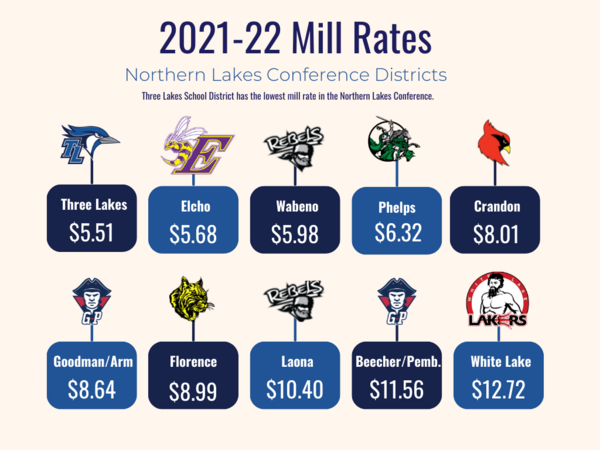 Mill Rates 2021-22