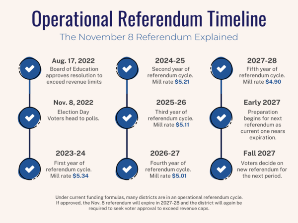 Referendum timeline